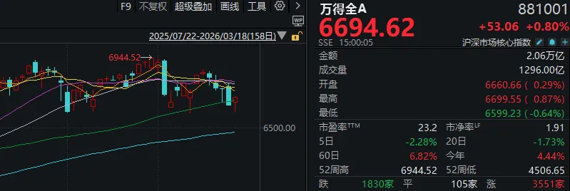 午后，反弹！A股成交额创本月新低	，这一方向再度领涨  第1张