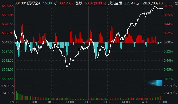 午后，反弹！A股成交额创本月新低，这一方向再度领涨  第2张