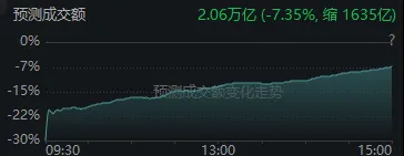 午后，反弹！A股成交额创本月新低，这一方向再度领涨  第4张