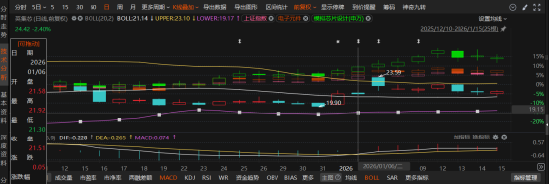 英集芯虚假陈述案索赔窗口开启：1月6日买入、1月7日后卖出或持有的投资者可参与  第1张