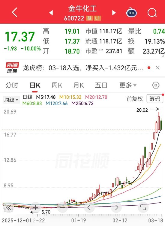 2倍化工牛股	，跌停！业绩超预期+低PE股出炉（附名单）  第1张