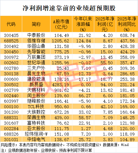 2倍化工牛股	，跌停！业绩超预期+低PE股出炉（附名单）  第3张