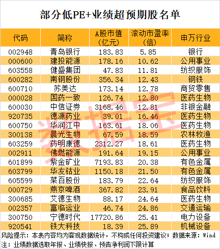2倍化工牛股	，跌停！业绩超预期+低PE股出炉（附名单）  第4张
