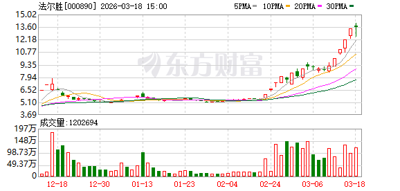 法尔胜：截至2026年3月10日公司股东人数为55802户  第1张