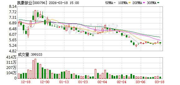 凯撒旅业：公司通过聚焦主业经营、强化投资者沟通、优化资本配置等措施维护市值稳定  第1张