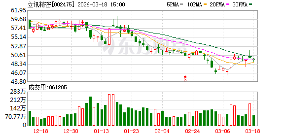 立讯精密：公司的224G高速线缆产品已实现量产，448G产品也已与多家主流客户展开预研工作  第1张