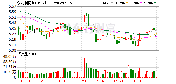 东北制药:鼎成肽源核心产品DCTY1102注射液已获CDE临床试验默示许可 第1张 东北制药:鼎成肽源核心产品DCTY1102注射液已获CDE临床试验默示许可 第1张