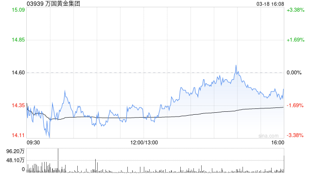 万国黄金集团将于7月31日派发末期股息每股11.2港仙  第1张