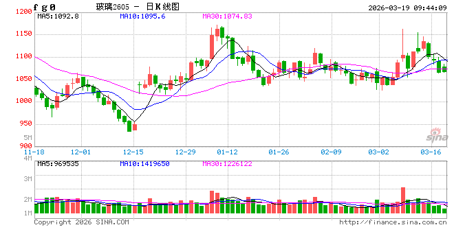 玻璃纯碱：供强需弱难改，玻碱震荡下行  第2张