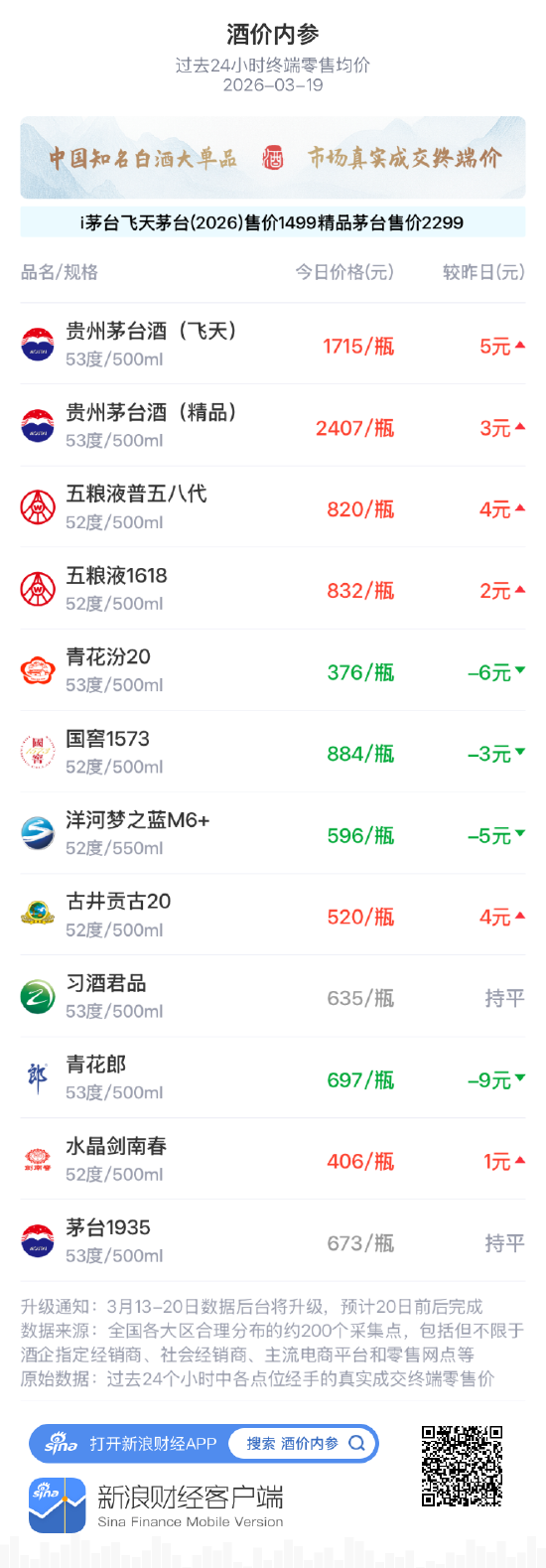 酒价内参3月19日价格发布 青花郎跌幅居前	，回落9元/瓶  第1张