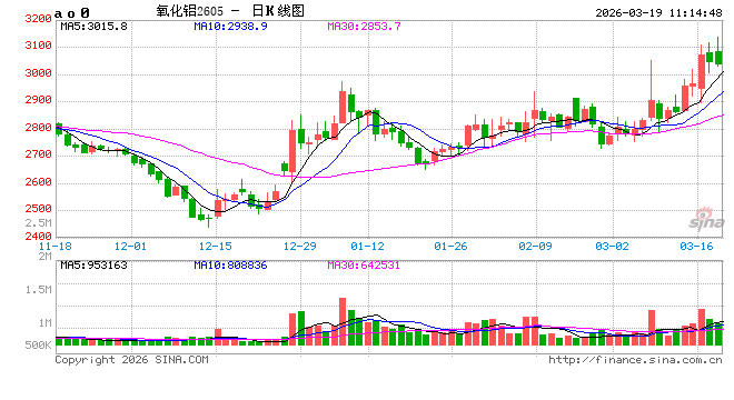 华泰期货:运费加政策干扰下氧化铝成本支撑抬升 第2张 华泰期货:运费加政策干扰下氧化铝成本支撑抬升 第2张