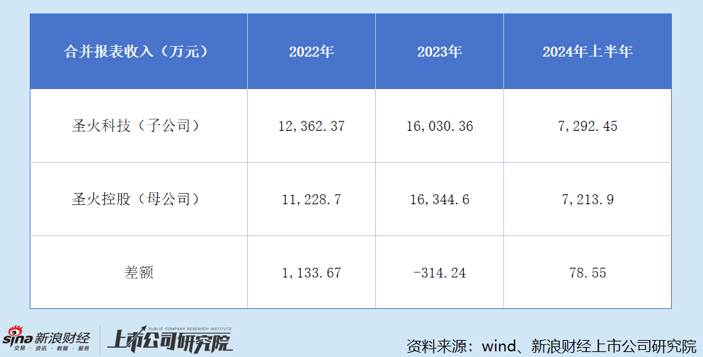 圣火控股港股IPO：边借钱边分红、实控人夫妇赚得盆满钵满 业绩高度依赖单一客户	、近七成资产都是应收款  第1张