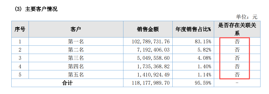 圣火控股港股IPO：边借钱边分红	、实控人夫妇赚得盆满钵满 业绩高度依赖单一客户、近七成资产都是应收款  第2张