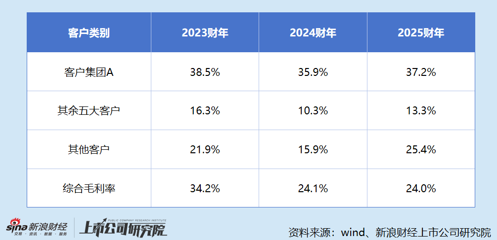 圣火控股港股IPO：边借钱边分红	、实控人夫妇赚得盆满钵满 业绩高度依赖单一客户、近七成资产都是应收款  第3张