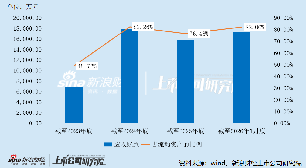 圣火控股港股IPO：边借钱边分红、实控人夫妇赚得盆满钵满 业绩高度依赖单一客户	、近七成资产都是应收款  第5张