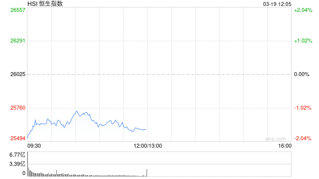 港股午评：恒指跌1.66% 科指跌1.58% 科网股低迷 黄金股普跌 AI应用股回调 Minimax跌超11%  第1张