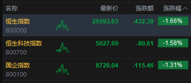 港股午评：恒指跌1.66% 科指跌1.58% 科网股低迷 黄金股普跌 AI应用股回调 Minimax跌超11%  第2张