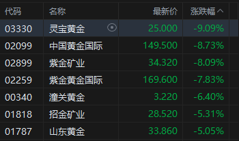 港股午评：恒指跌1.66% 科指跌1.58% 科网股低迷 黄金股普跌 AI应用股回调 Minimax跌超11%  第3张