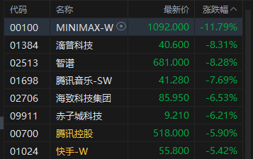 港股午评：恒指跌1.66% 科指跌1.58% 科网股低迷 黄金股普跌 AI应用股回调 Minimax跌超11%  第4张