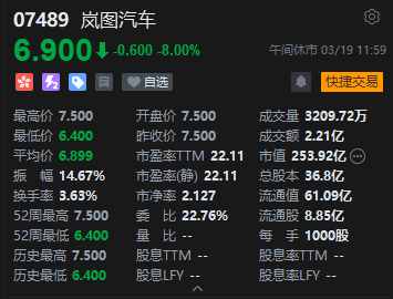 港股午评：恒指跌1.66% 科指跌1.58% 科网股低迷 黄金股普跌 AI应用股回调 Minimax跌超11%  第5张