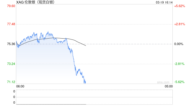 快讯：现货白银日内跌幅达3.00%，现报73.05美元/盎司  第2张
