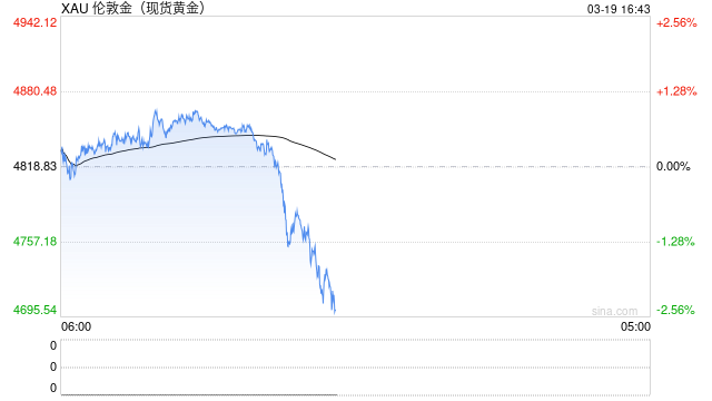 白银跳水，沪银跌超10%	，黄金跌破4800美元  第2张