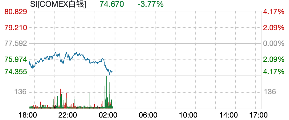 白银跳水，沪银跌超10%，黄金跌破4800美元  第4张