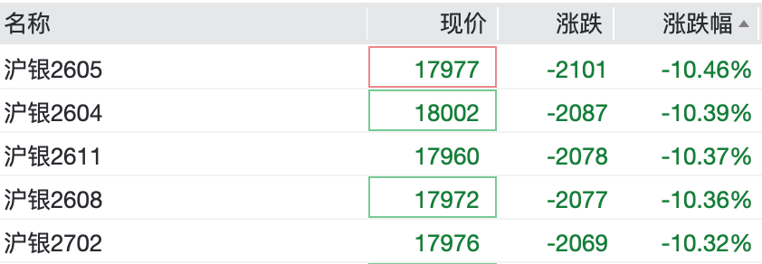 白银跳水	，沪银跌超10%，黄金跌破4800美元  第5张