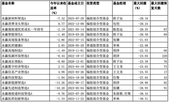 运气还是实力?永赢基金还需时间检验 第2张 运气还是实力?永赢基金还需时间检验 第2张