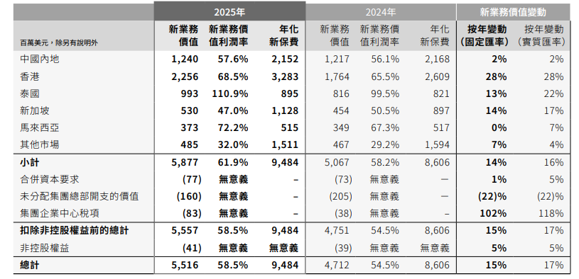 友邦保险去年税后营运溢利超71亿美元，友邦人寿全年新业务价值增2%  第2张
