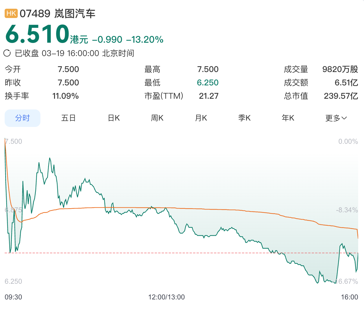 岚图汽车登陆港交所 	，上市首日跌超13%  第1张