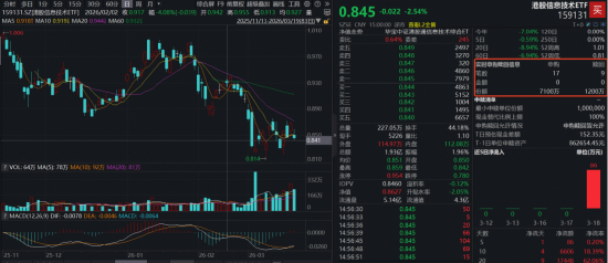 风浪骤起	，资金押注港股硬科技！全市场唯一港股信息技术ETF（159131）单日申购7100万份  第1张