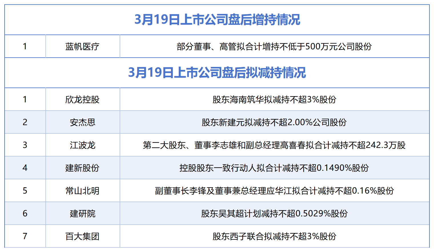 3月19日增减持汇总：蓝帆医疗披露增持情况，欣龙控股等7股拟减持（表）  第1张