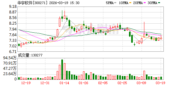 华宇软件：推动AI技术与SaaS服务模式的深度融合是公司明确的方向之一  第1张