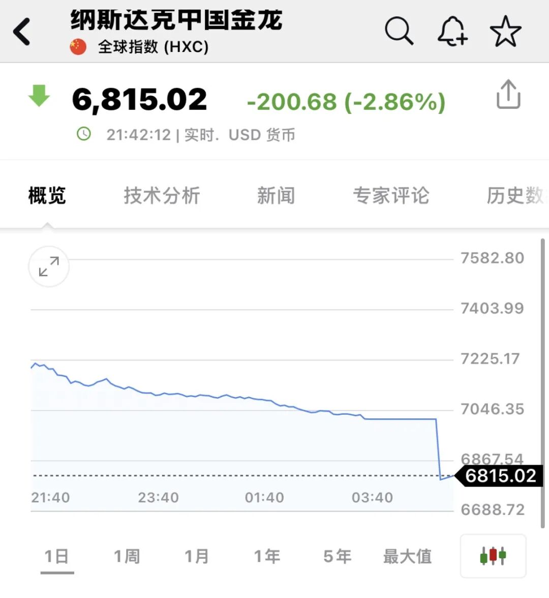 深夜，全线暴跌！中概股跳水！  第1张