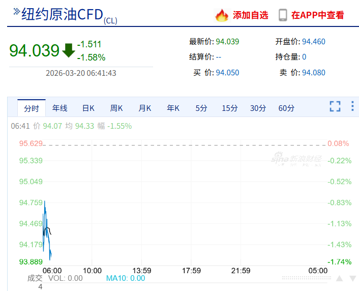 欧美股市集体下挫，美股存储概念走强	，希捷科技涨超6%，中概股阿特斯太阳能跌近27%，黄金白银跳水  第4张