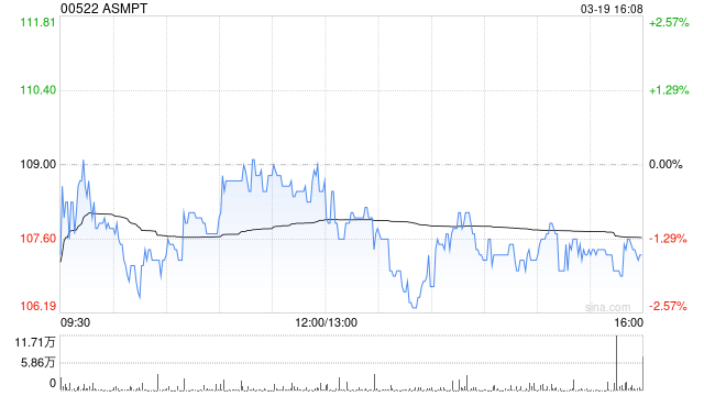 ASMPT遭FIL Limited减持23.79万股 每股均价约109.27港元 第1张 ASMPT遭FIL Limited减持23.79万股 每股均价约109.27港元 第1张