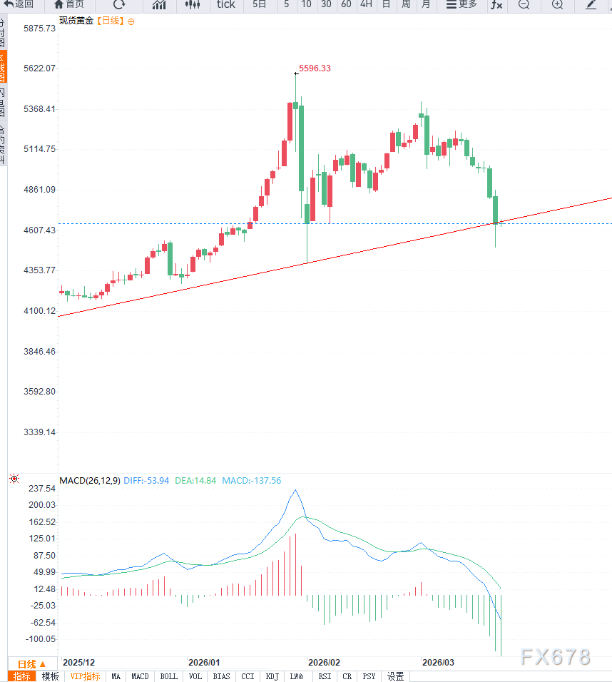 美联储鹰派转向叠加美元走强	，黄金中期调整信号增强  第2张