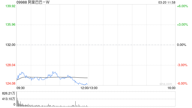 大和：重申阿里巴巴-W“买入”评级 降目标价至184港元  第1张