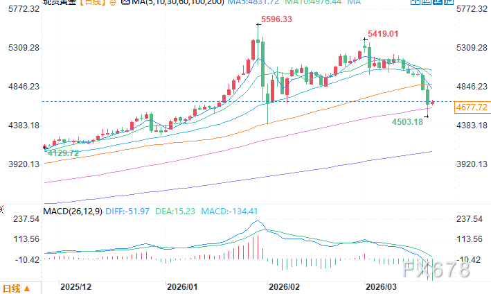 机构：随着债务风险持续上升	，黄金回调是买入机会  第2张