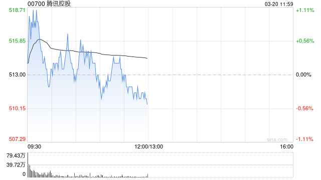 麦格理:腾讯控股短期盈利提升空间有限 目标价降至559港元 第1张 麦格理:腾讯控股短期盈利提升空间有限 目标价降至559港元 第1张
