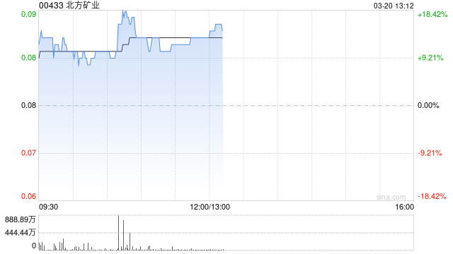 北方矿业发盈喜后涨超18% 预计全年扭亏为盈赚2.3亿元 第1张 北方矿业发盈喜后涨超18% 预计全年扭亏为盈赚2.3亿元 第1张
