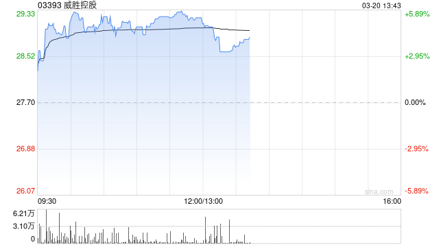 威胜控股午前涨超5% 中泰国际重申“买入	”评级  第1张