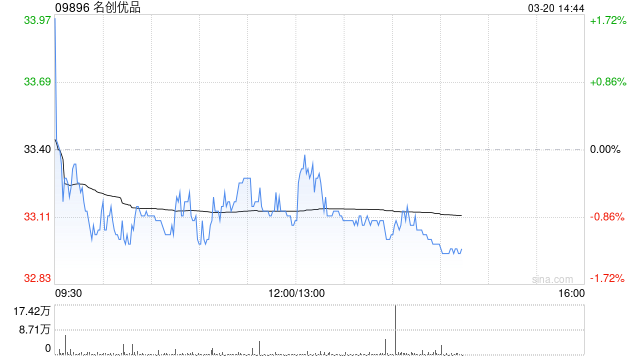 名创优品于3月19日斥资22.84万美元回购5.46万股  第1张
