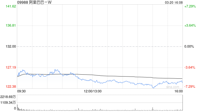 大华继显：维持阿里巴巴-W“买入”评级 目标价降至192港元  第1张