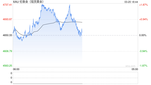金价月内跌幅超10%	，多家银行密集收缩贵金属业务  第2张