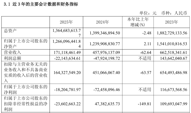 603429将被*ST	，下周一停牌！  第1张