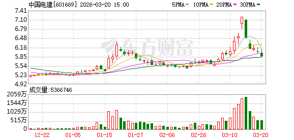 中国电建大宗交易成交292.50万元  第1张