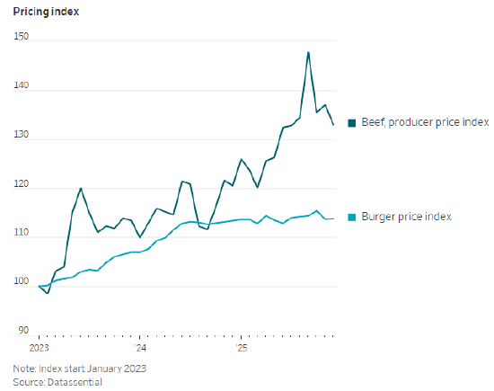 牛肉价格飙升，快餐连锁却争相推出优惠折扣  第3张