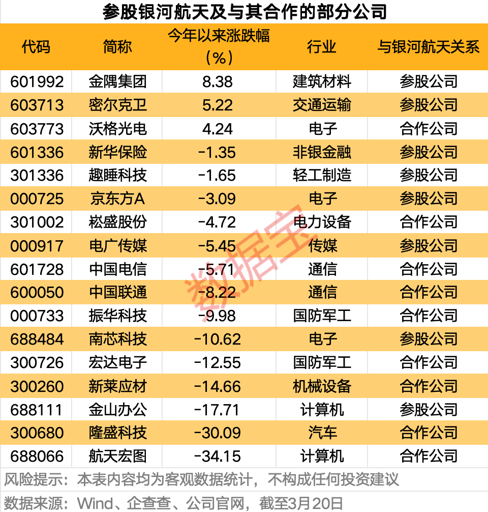 “国家队	”入局，商业航天资本化再添“硬核”大将！银河航天参股及合作公司曝光  第2张